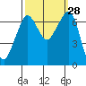 Orcas tide chart for Wednesday, September 28, 2022