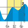 Orcas tide chart for Friday, September 2, 2022