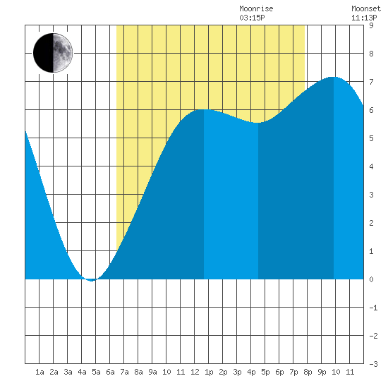 Orcas tide chart for Saturday, September 3, 2022