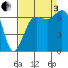 Orcas tide chart for Saturday, September 3, 2022