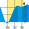 Orcas tide chart for Sunday, September 4, 2022