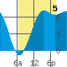 Orcas tide chart for Monday, September 5, 2022