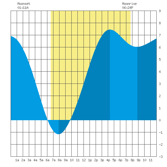Orcas tide chart for Tuesday, September 6, 2022