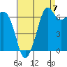 Orcas tide chart for Wednesday, September 7, 2022