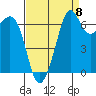 Orcas tide chart for Thursday, September 8, 2022