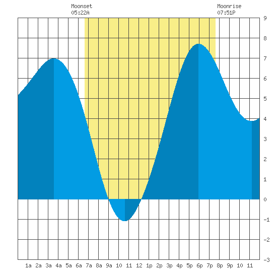 Orcas tide chart for Friday, September 9, 2022