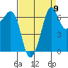 Orcas tide chart for Friday, September 9, 2022