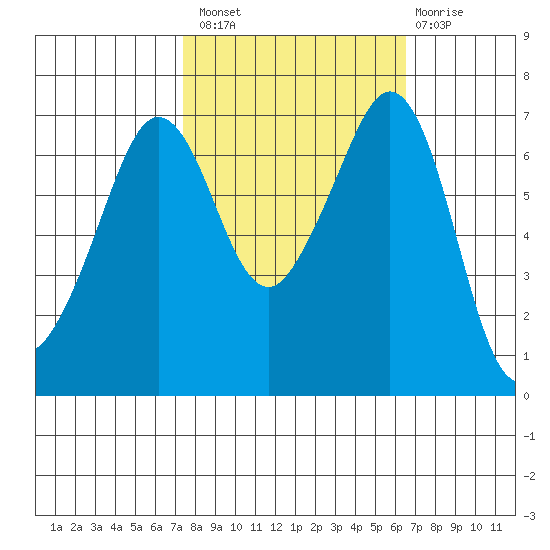 Orcas tide chart for Monday, October 10, 2022