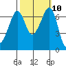 Orcas tide chart for Monday, October 10, 2022