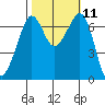 Orcas tide chart for Tuesday, October 11, 2022