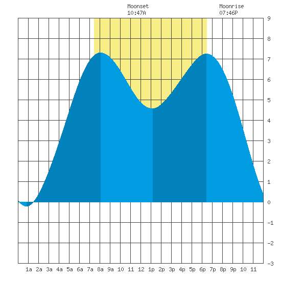 Orcas tide chart for Wednesday, October 12, 2022