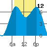 Orcas tide chart for Wednesday, October 12, 2022