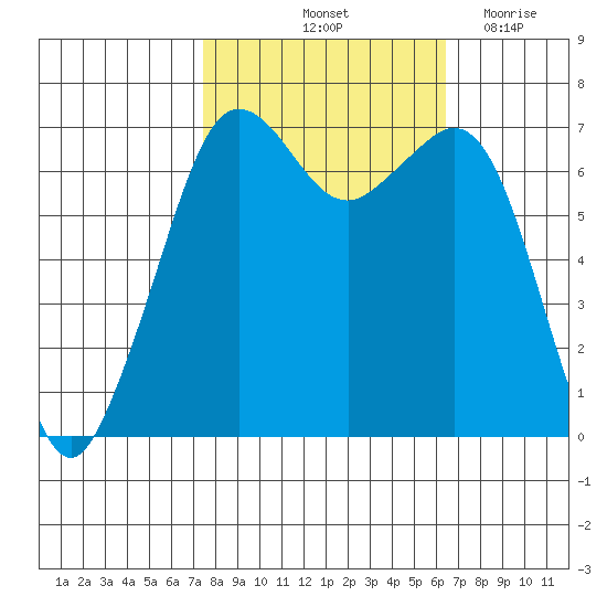 Orcas tide chart for Thursday, October 13, 2022