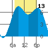 Orcas tide chart for Thursday, October 13, 2022