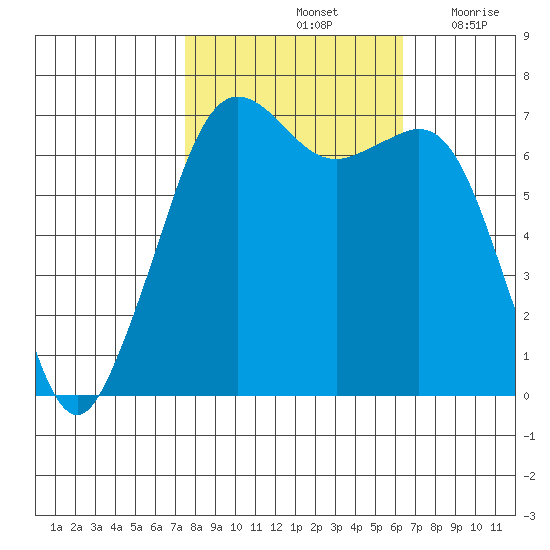 Orcas tide chart for Friday, October 14, 2022