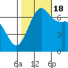 Orcas tide chart for Tuesday, October 18, 2022