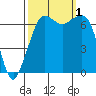 Orcas tide chart for Saturday, October 1, 2022
