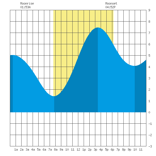 Orcas tide chart for Thursday, October 20, 2022