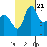 Orcas tide chart for Friday, October 21, 2022