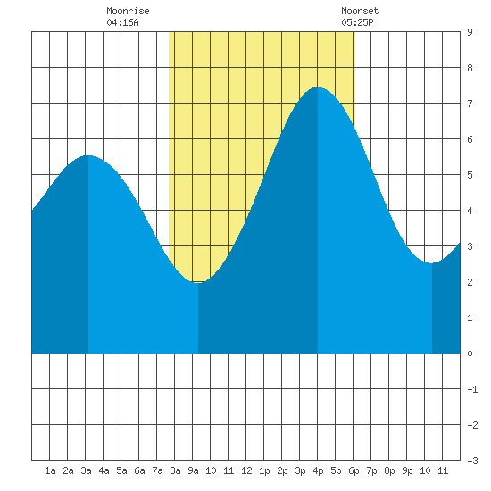 Orcas tide chart for Saturday, October 22, 2022