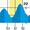 Orcas tide chart for Saturday, October 22, 2022