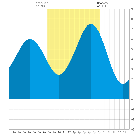 Orcas tide chart for Sunday, October 23, 2022