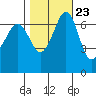 Orcas tide chart for Sunday, October 23, 2022