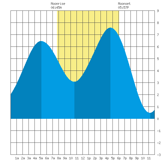 Orcas tide chart for Monday, October 24, 2022