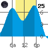 Orcas tide chart for Tuesday, October 25, 2022