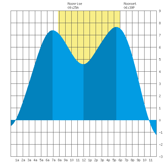 Orcas tide chart for Wednesday, October 26, 2022