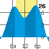 Orcas tide chart for Wednesday, October 26, 2022