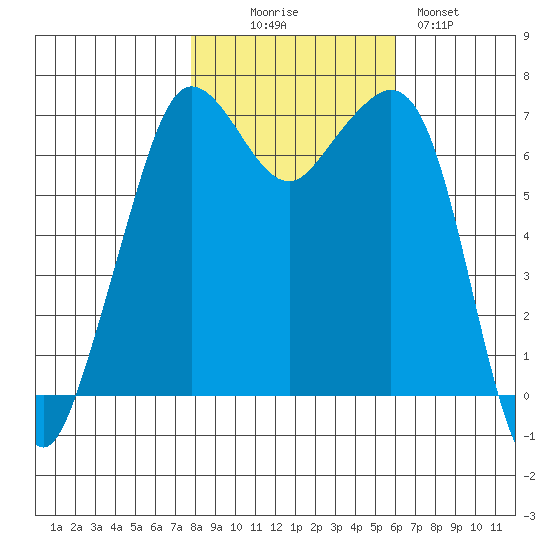 Orcas tide chart for Thursday, October 27, 2022