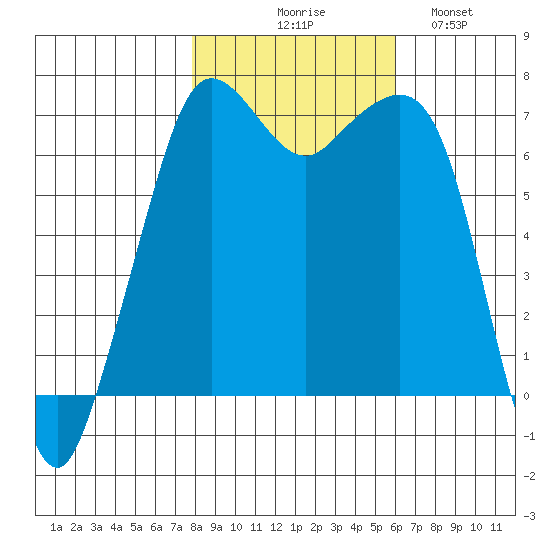 Orcas tide chart for Friday, October 28, 2022