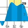 Orcas tide chart for Saturday, October 29, 2022