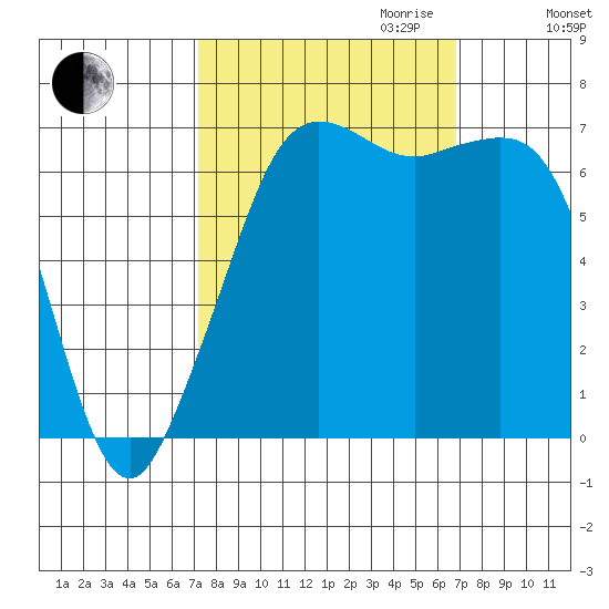 Orcas tide chart for Sunday, October 2, 2022