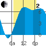 Orcas tide chart for Sunday, October 2, 2022