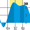 Orcas tide chart for Sunday, October 30, 2022