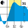 Orcas tide chart for Monday, October 31, 2022