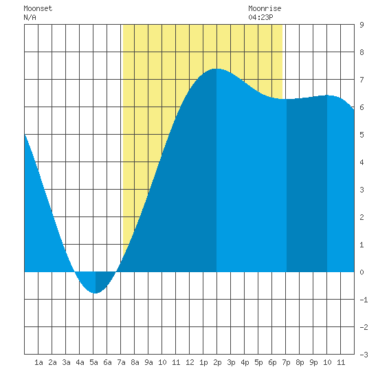 Orcas tide chart for Monday, October 3, 2022
