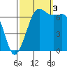 Orcas tide chart for Monday, October 3, 2022