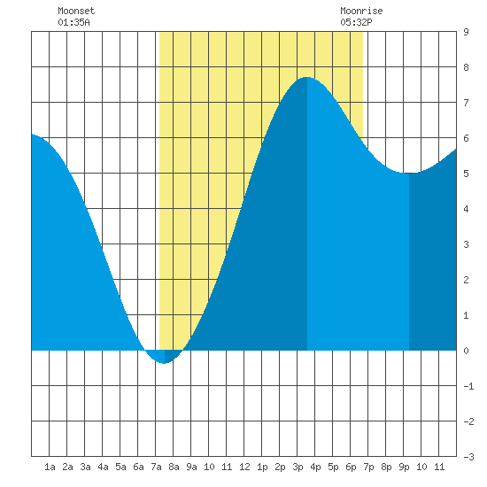 Orcas tide chart for Wednesday, October 5, 2022