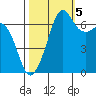 Orcas tide chart for Wednesday, October 5, 2022