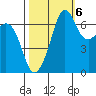 Orcas tide chart for Thursday, October 6, 2022