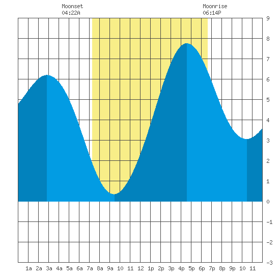 Orcas tide chart for Friday, October 7, 2022