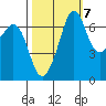 Orcas tide chart for Friday, October 7, 2022