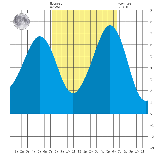 Orcas tide chart for Sunday, October 9, 2022