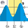 Orcas tide chart for Sunday, October 9, 2022