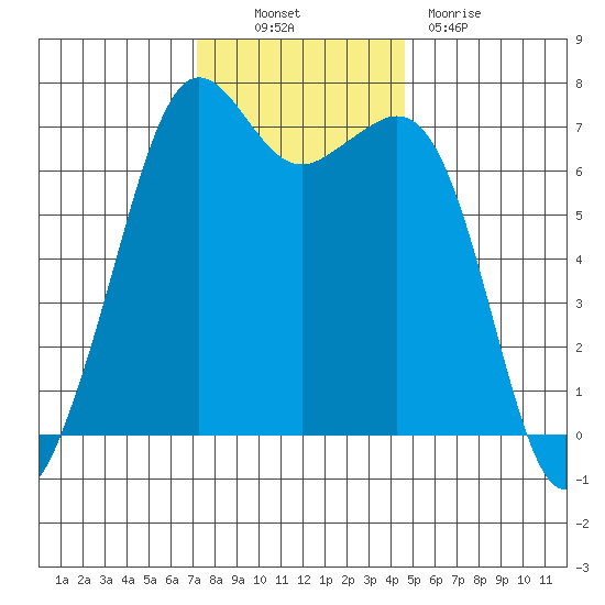 Orcas tide chart for Thursday, November 10, 2022