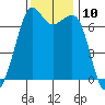 Orcas tide chart for Thursday, November 10, 2022