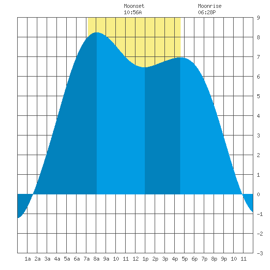 Orcas tide chart for Friday, November 11, 2022